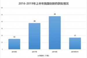 鼓舞药品立异明确责任主体药品注册管理办法施行后这类企业将迎来机会