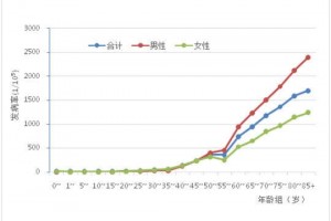 四川省癌症发病前三肺癌肝癌结直肠肛门癌