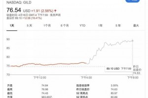 瑞德西韦重症用药成果再曝光上百名重症一周内好转股价大涨19％