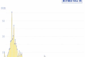 深圳接连15天0新增舒兰传达链已致29人确诊吉林又一区低转中