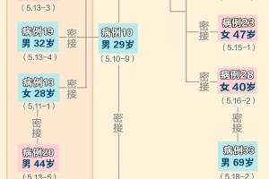 吉林疫情又延伸一区传达链上已有37人确诊