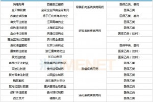 最新数据46个独家中成药大卖