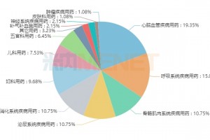 93个独家中药保护品种卖出200亿步长片仔癀成功突围