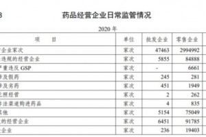 一年检查近300万家次医药零售迎最严监管