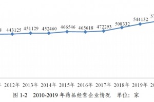 官方宣布全国药店总数突破55万（附各省数据）