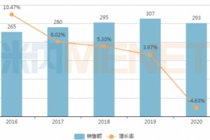 300亿市场再掀波澜广东药品销售TOP20出炉