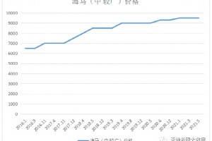 海马限制经营价格是否会一涨再涨