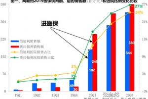 双通道背景下DTP化解创新药进院难