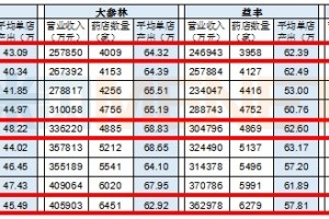 实体药店超5000亿市场四面受敌​保健品中药饮片大有可为