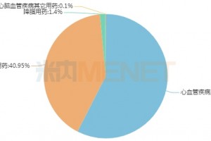 13个心脑血管独家中成药抢眼步长天士力…